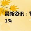 最新资讯：香港认可机构存款总额8月上升1.1%