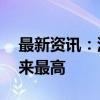 最新资讯：港元1个月HIBOR升至8月1日以来最高