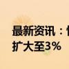 最新资讯：恒生科技指数低开低走 跌幅迅速扩大至3%