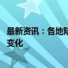 最新资讯：各地陆续优化调整房地产措施 市场整体出现积极变化