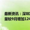 最新资讯：深圳发布楼市新政后4日新建商品住房日均认购量较9月增加124.9%