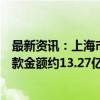 最新资讯：上海市人社局：今年以来全市已发放创业担保贷款金额约13.27亿元