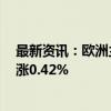 最新资讯：欧洲主要股指集体高开 西班牙IBEX指数开盘上涨0.42%