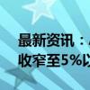 最新资讯：A股三大股指涨幅收窄 沪指涨幅收窄至5%以内