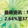 最新资讯：华测导航：前三季度净利润预增32.64%至37.95%