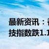 最新资讯：香港恒生指数收跌1.38% 恒生科技指数跌1.17%