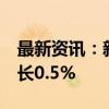 最新资讯：新西兰9月食品价格指数月率为增长0.5%