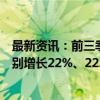 最新资讯：前三季度我国集成电路、汽车、家用电器出口分别增长22%、22.5%、15.5%